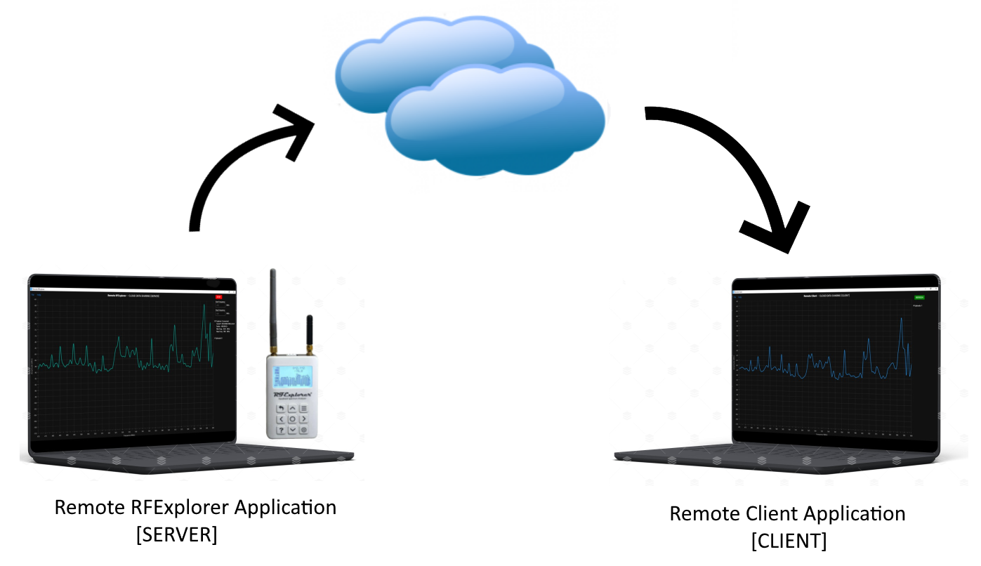 Remote RFExplorer -- Cloud Data Sharing