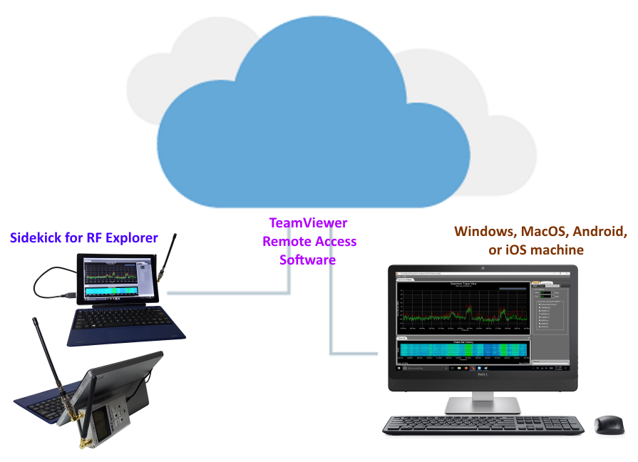 Sidekick for RF Explorer -- Remote Access RF Spectrum Analysis