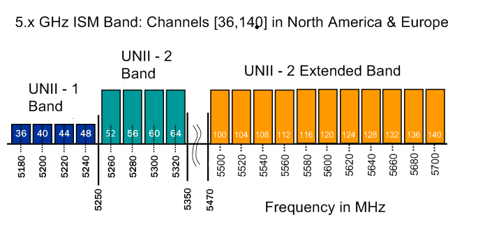 5.x GHz ISM Band
